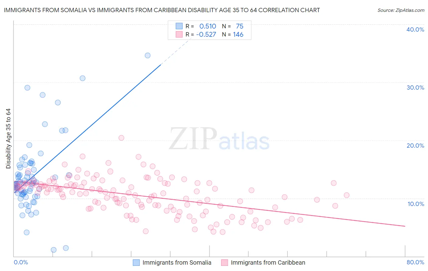 Immigrants from Somalia vs Immigrants from Caribbean Disability Age 35 to 64