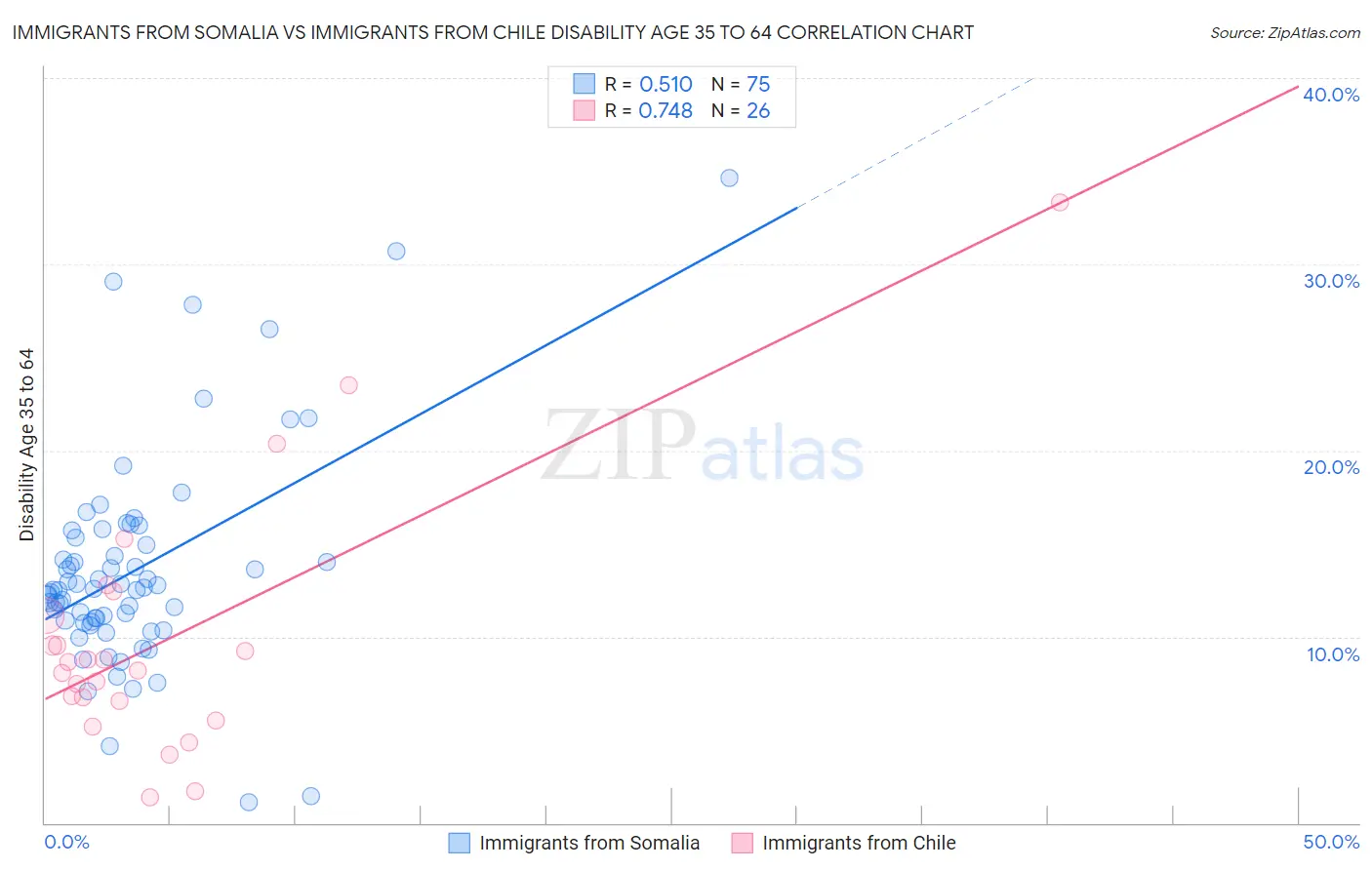 Immigrants from Somalia vs Immigrants from Chile Disability Age 35 to 64