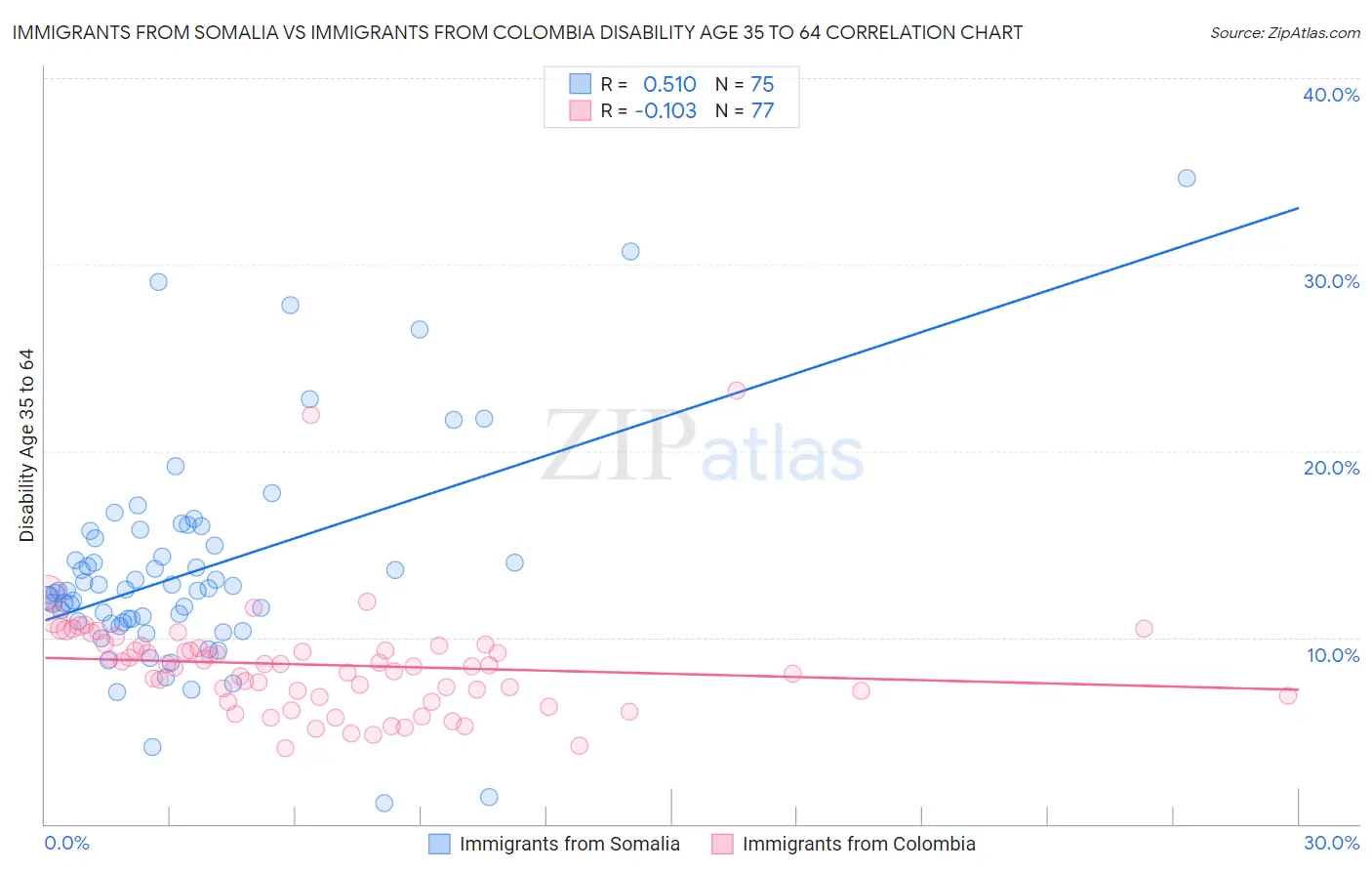 Immigrants from Somalia vs Immigrants from Colombia Disability Age 35 to 64