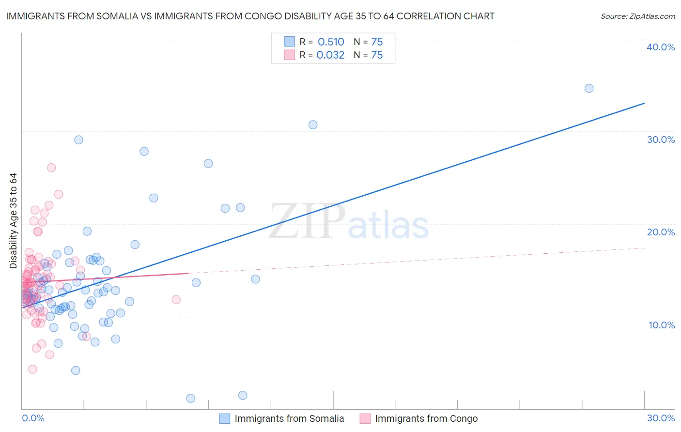 Immigrants from Somalia vs Immigrants from Congo Disability Age 35 to 64