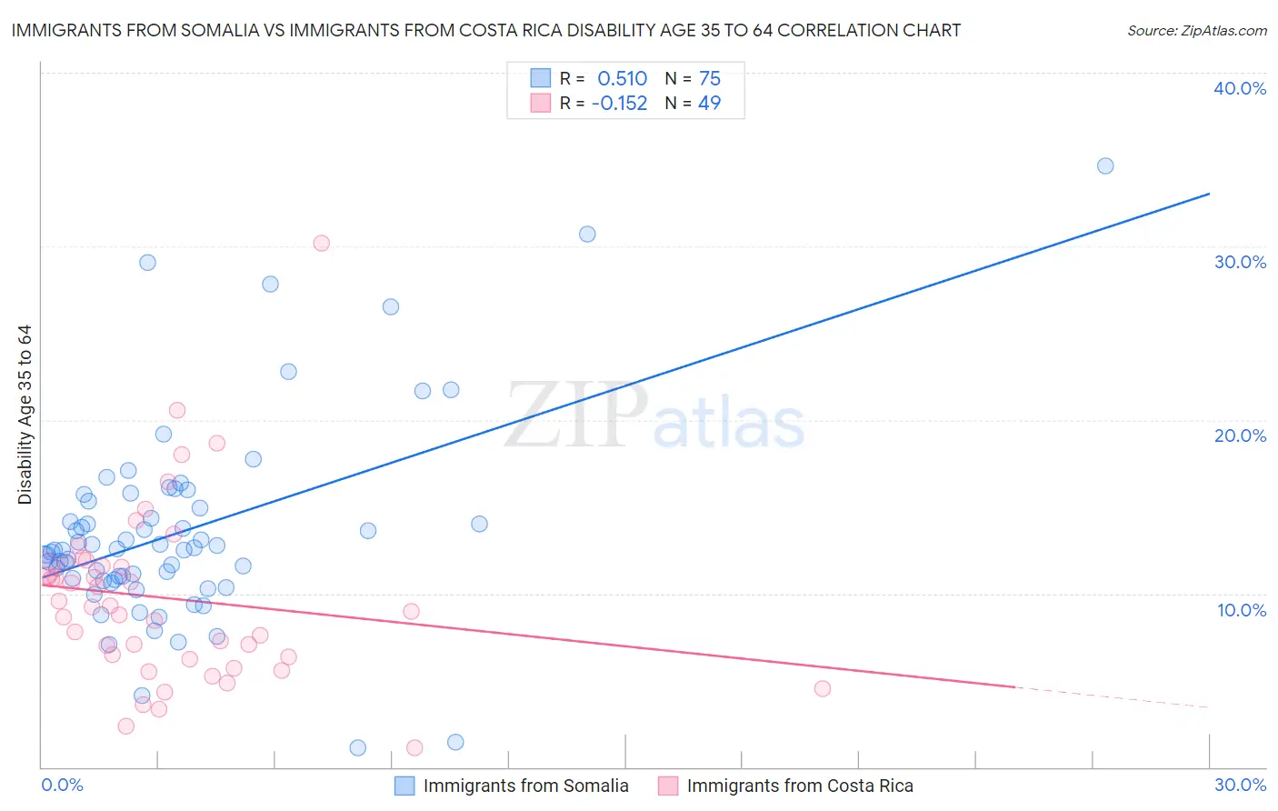 Immigrants from Somalia vs Immigrants from Costa Rica Disability Age 35 to 64