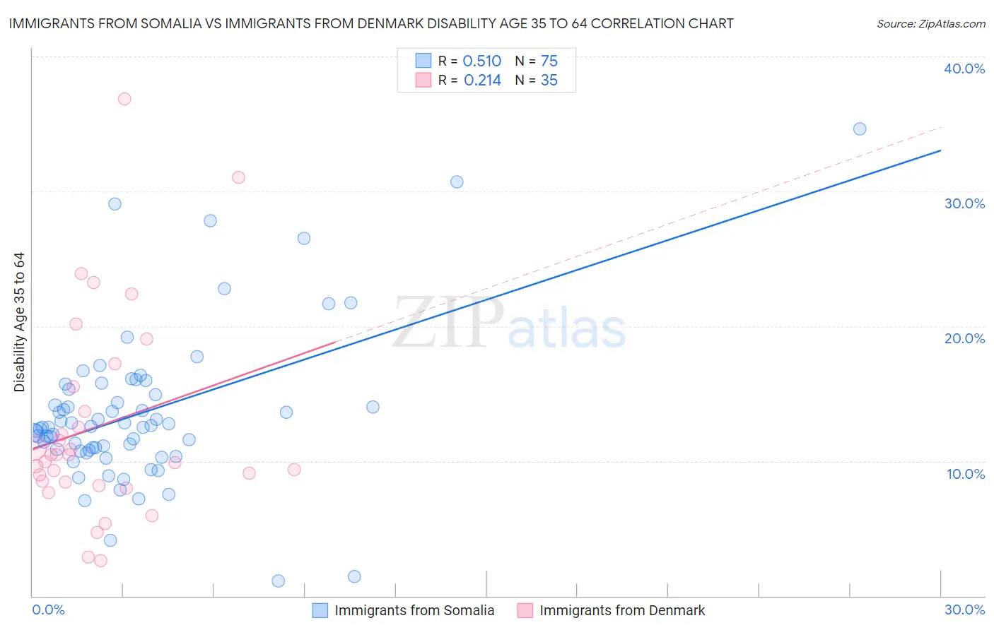 Immigrants from Somalia vs Immigrants from Denmark Disability Age 35 to 64