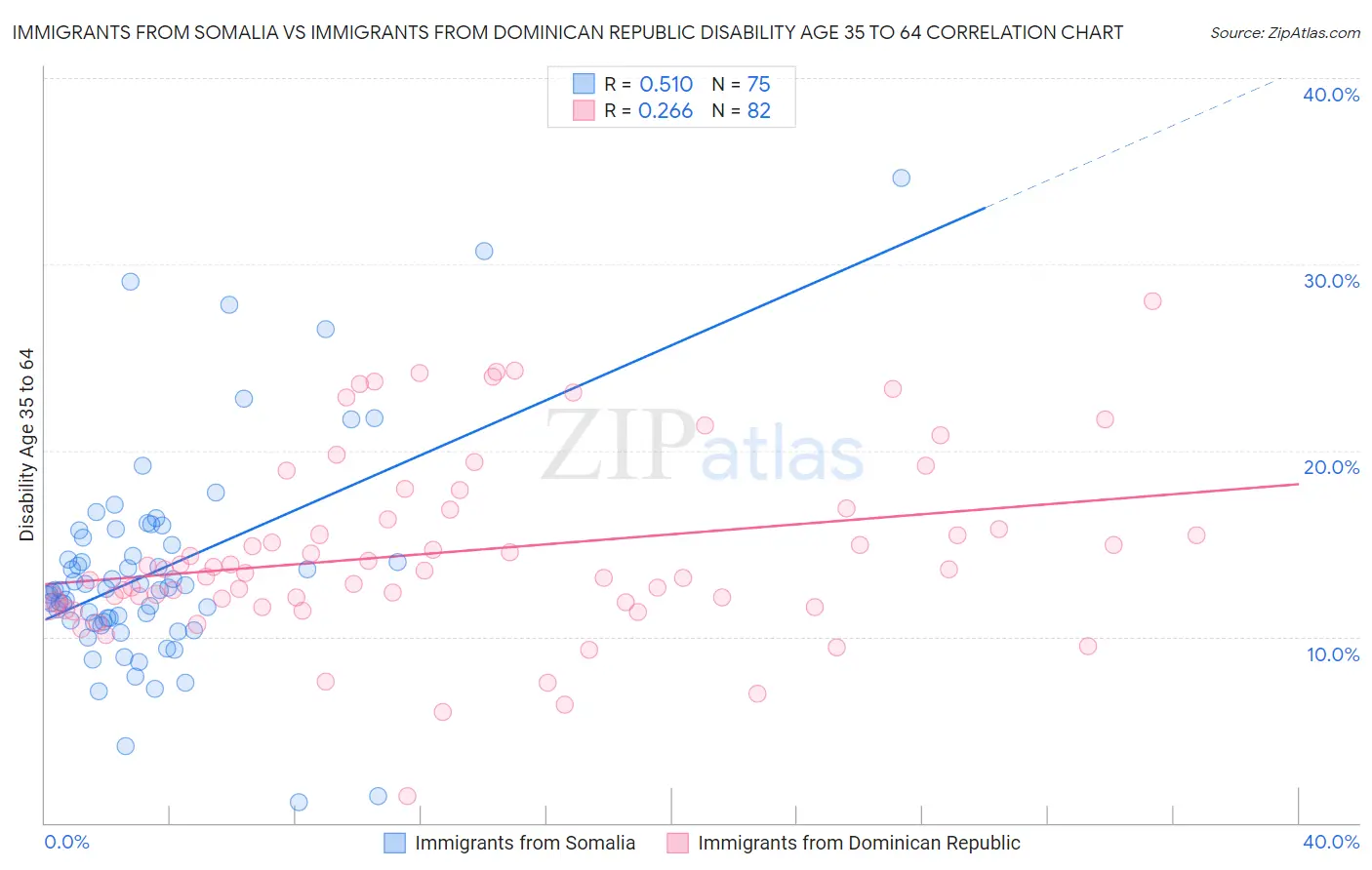 Immigrants from Somalia vs Immigrants from Dominican Republic Disability Age 35 to 64