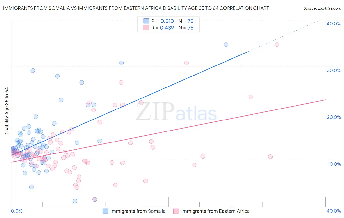 Immigrants from Somalia vs Immigrants from Eastern Africa Disability Age 35 to 64