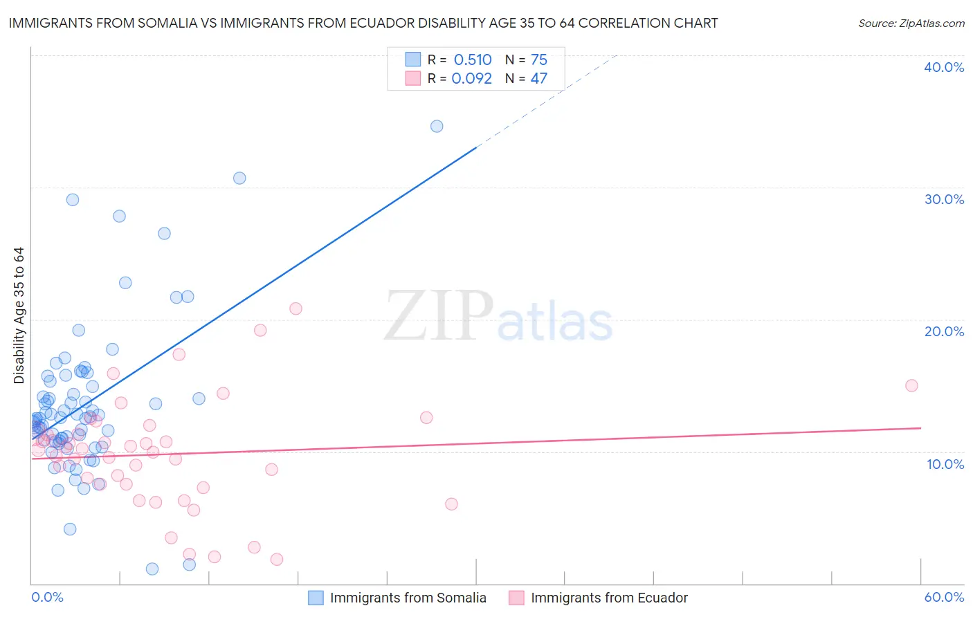 Immigrants from Somalia vs Immigrants from Ecuador Disability Age 35 to 64
