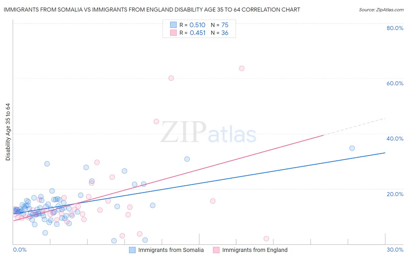 Immigrants from Somalia vs Immigrants from England Disability Age 35 to 64