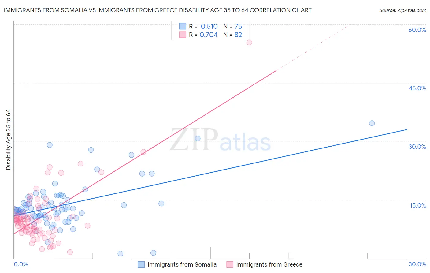 Immigrants from Somalia vs Immigrants from Greece Disability Age 35 to 64