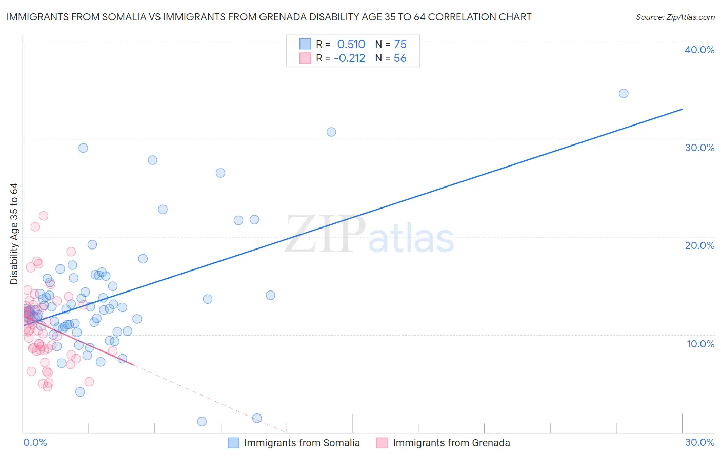 Immigrants from Somalia vs Immigrants from Grenada Disability Age 35 to 64