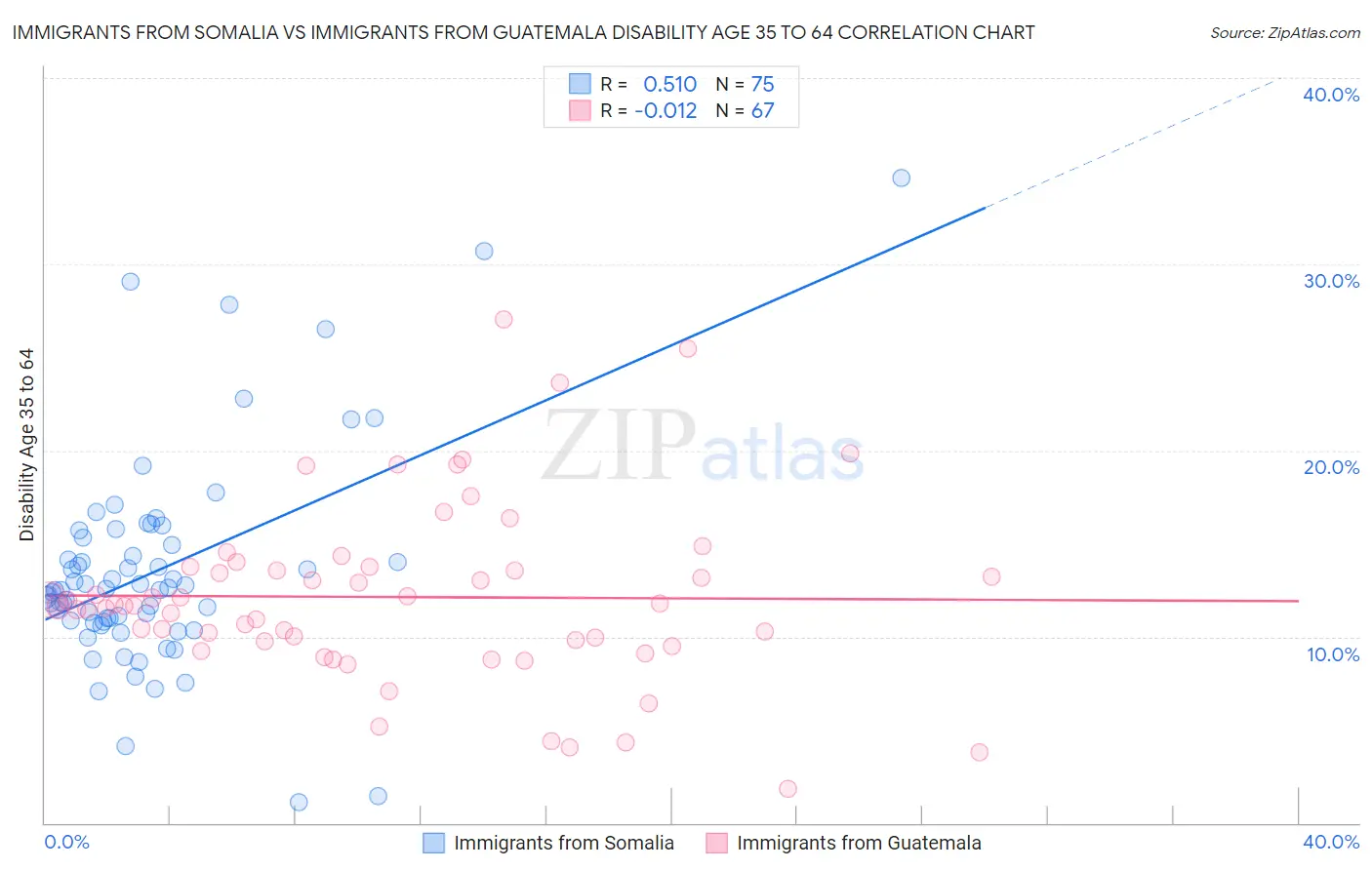 Immigrants from Somalia vs Immigrants from Guatemala Disability Age 35 to 64