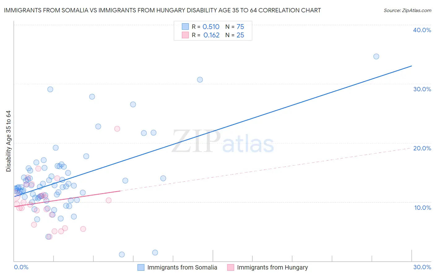 Immigrants from Somalia vs Immigrants from Hungary Disability Age 35 to 64