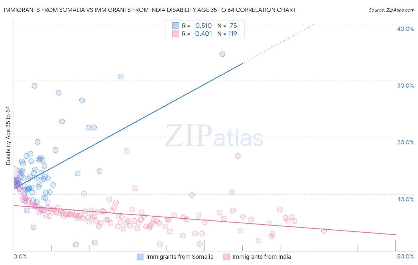 Immigrants from Somalia vs Immigrants from India Disability Age 35 to 64