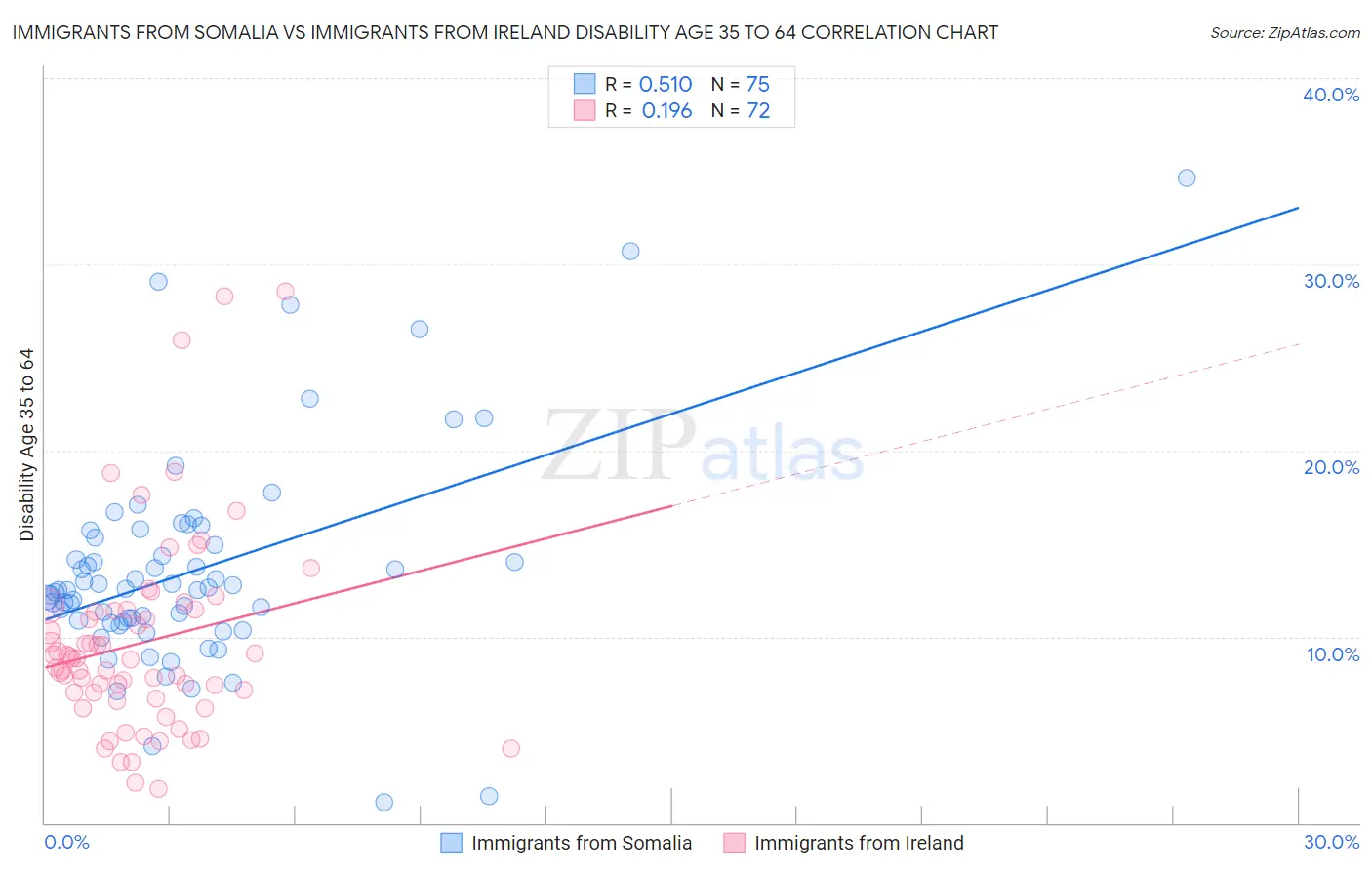 Immigrants from Somalia vs Immigrants from Ireland Disability Age 35 to 64