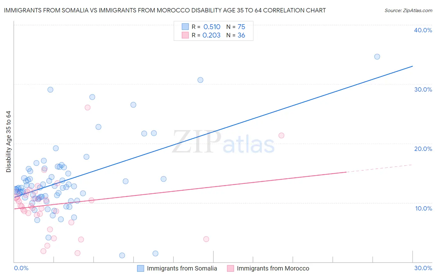 Immigrants from Somalia vs Immigrants from Morocco Disability Age 35 to 64