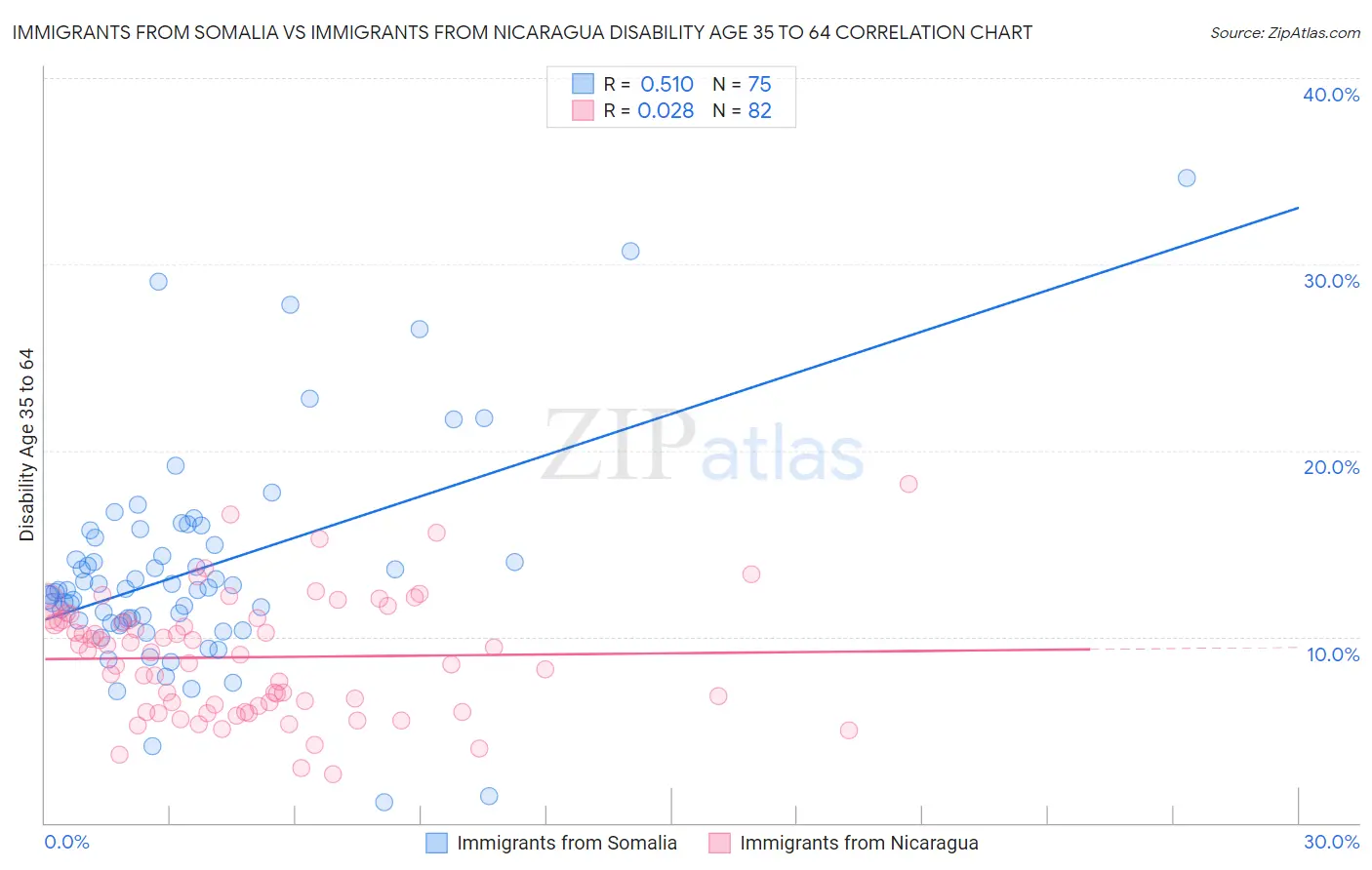 Immigrants from Somalia vs Immigrants from Nicaragua Disability Age 35 to 64