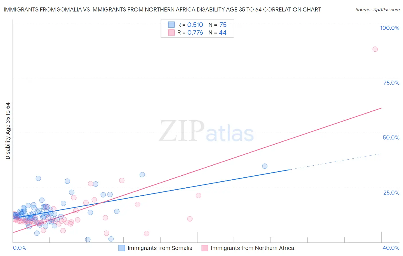 Immigrants from Somalia vs Immigrants from Northern Africa Disability Age 35 to 64