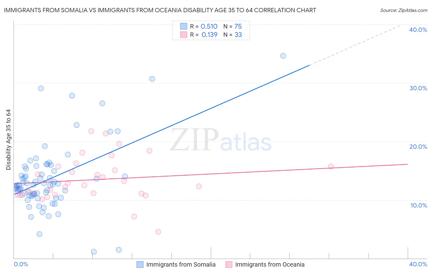 Immigrants from Somalia vs Immigrants from Oceania Disability Age 35 to 64