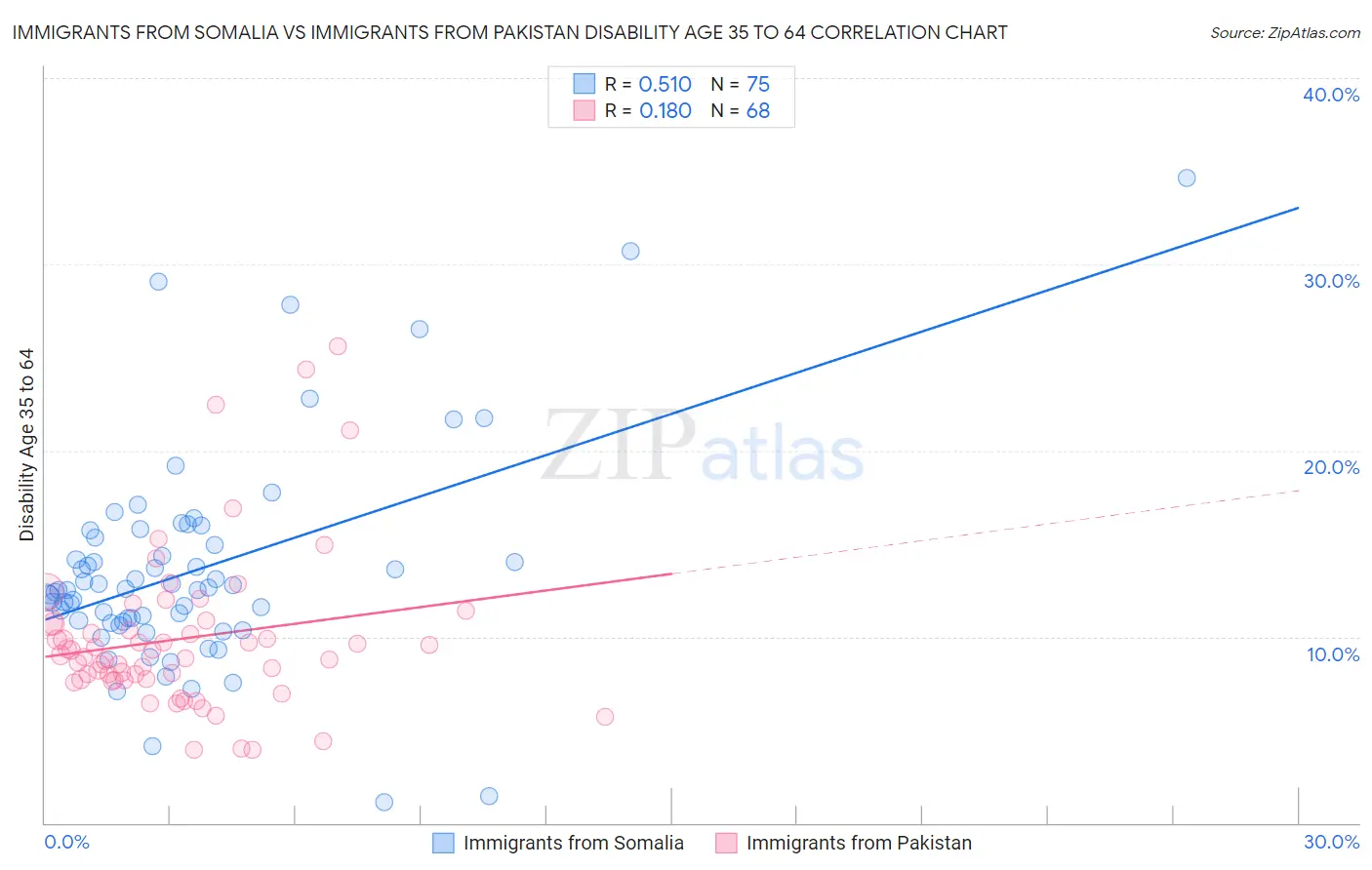 Immigrants from Somalia vs Immigrants from Pakistan Disability Age 35 to 64
