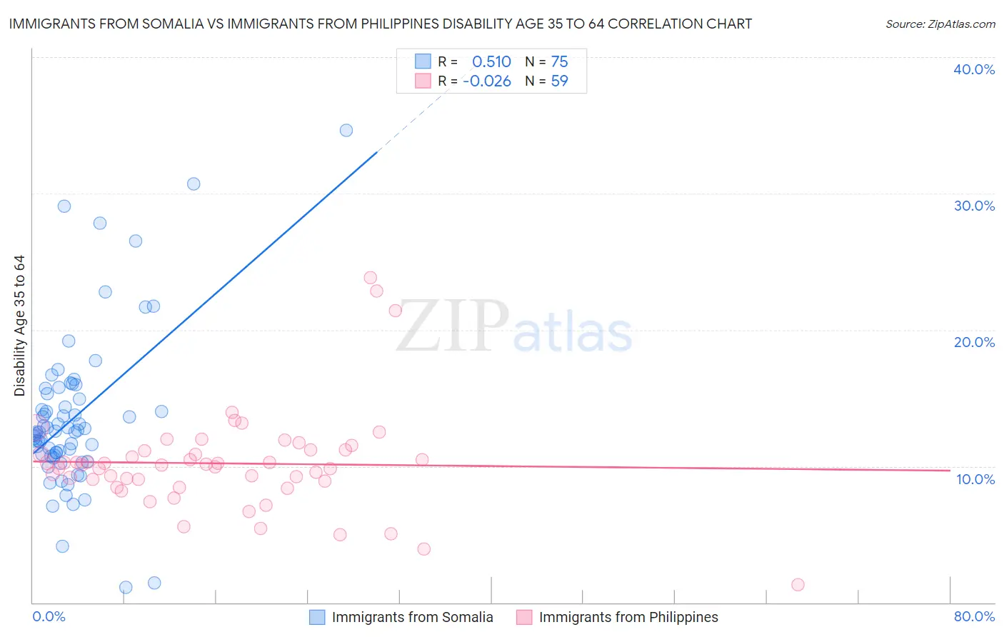 Immigrants from Somalia vs Immigrants from Philippines Disability Age 35 to 64