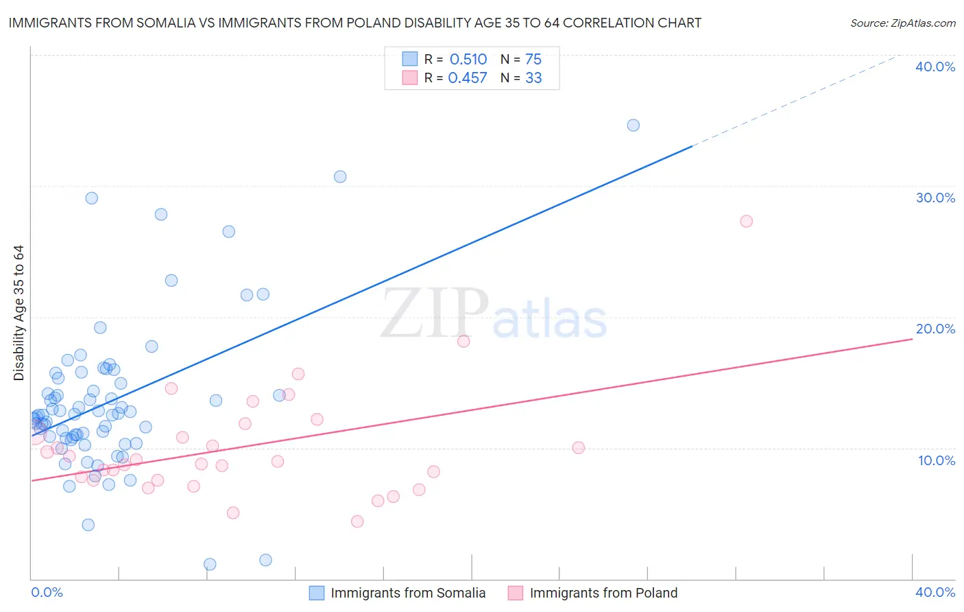 Immigrants from Somalia vs Immigrants from Poland Disability Age 35 to 64