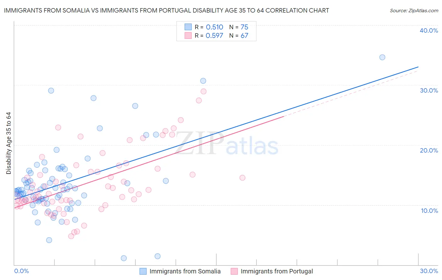 Immigrants from Somalia vs Immigrants from Portugal Disability Age 35 to 64