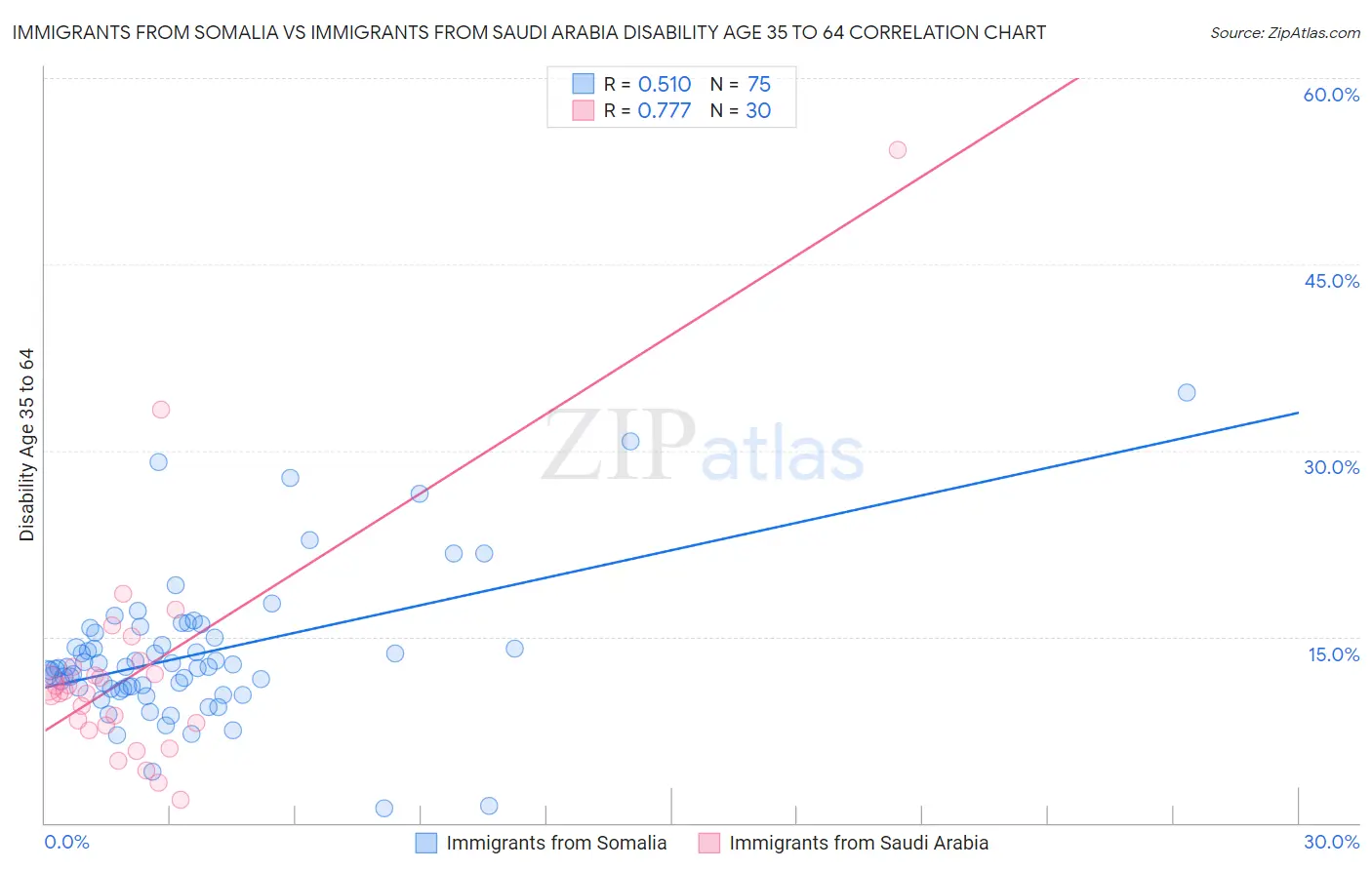 Immigrants from Somalia vs Immigrants from Saudi Arabia Disability Age 35 to 64