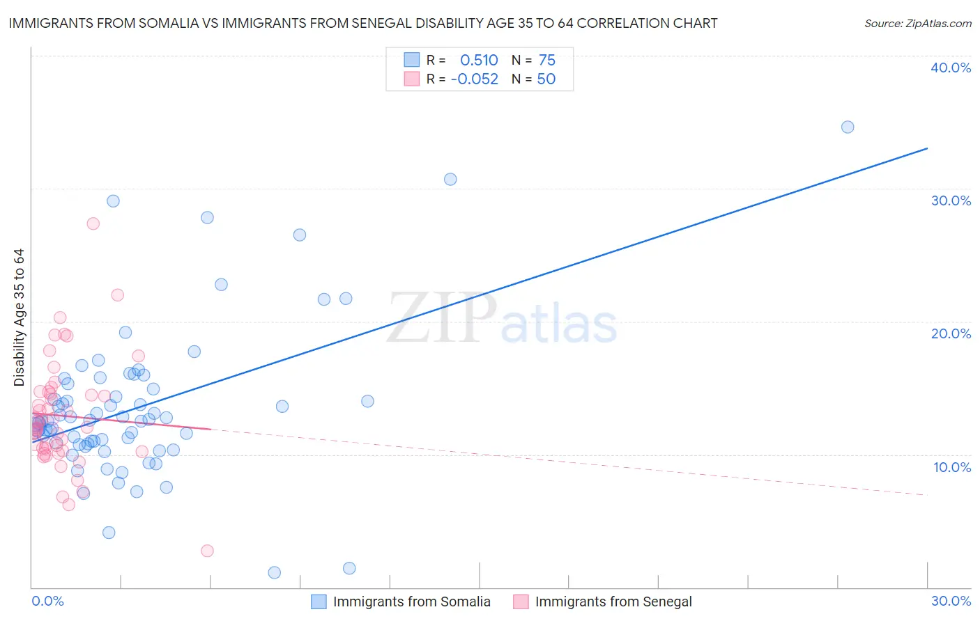Immigrants from Somalia vs Immigrants from Senegal Disability Age 35 to 64