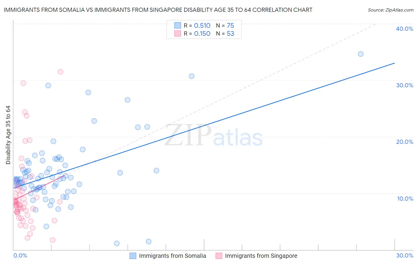 Immigrants from Somalia vs Immigrants from Singapore Disability Age 35 to 64