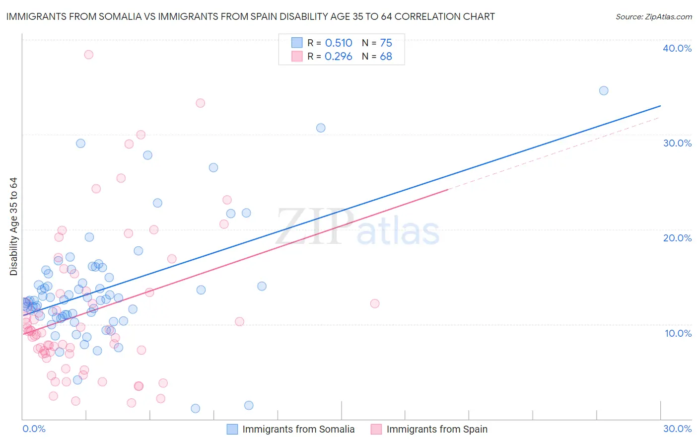 Immigrants from Somalia vs Immigrants from Spain Disability Age 35 to 64