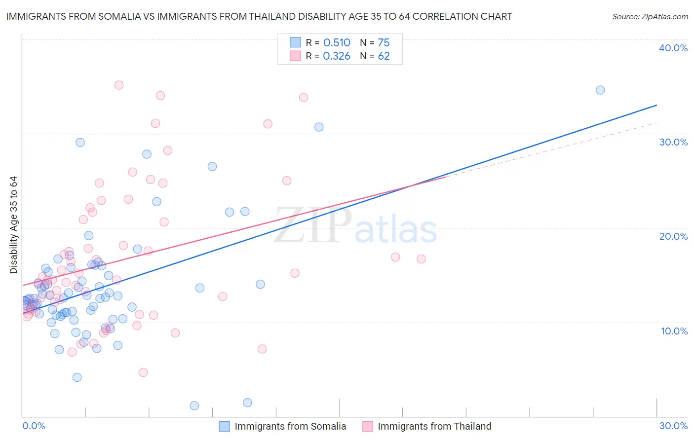 Immigrants from Somalia vs Immigrants from Thailand Disability Age 35 to 64