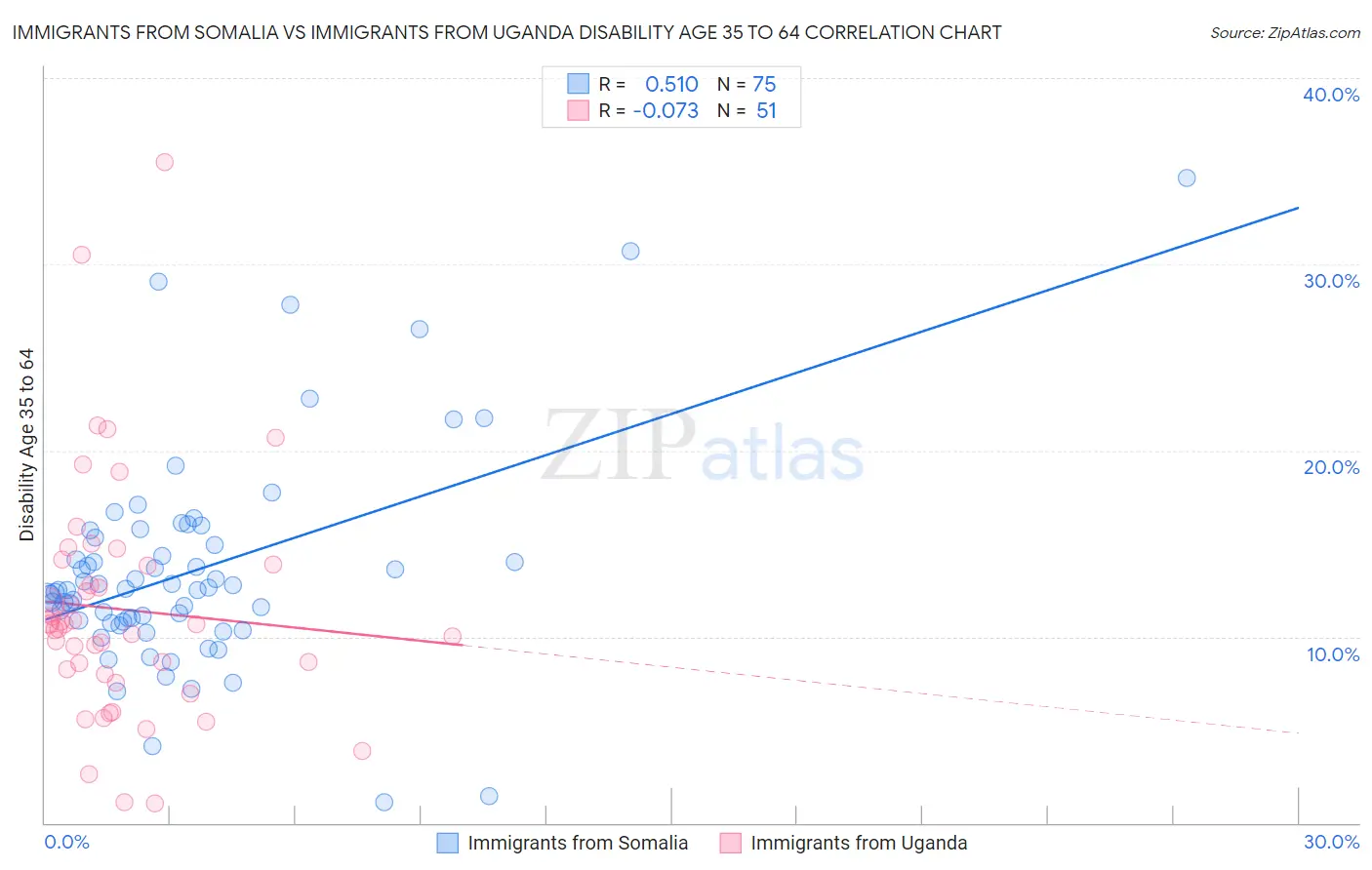 Immigrants from Somalia vs Immigrants from Uganda Disability Age 35 to 64