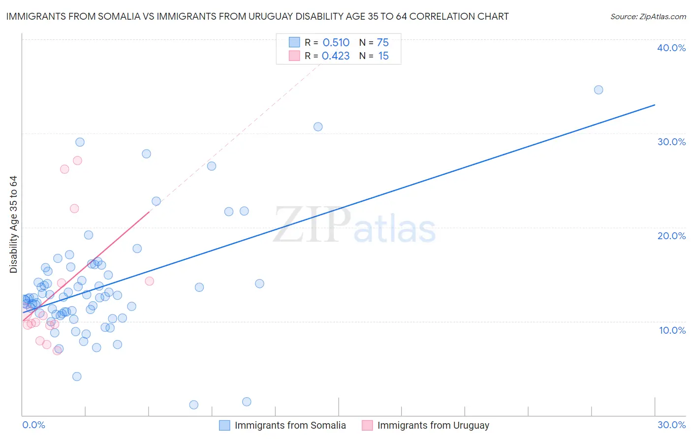 Immigrants from Somalia vs Immigrants from Uruguay Disability Age 35 to 64