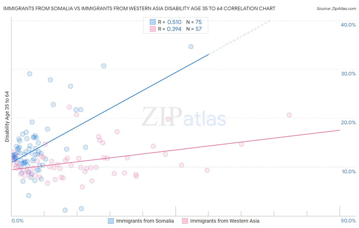 Immigrants from Somalia vs Immigrants from Western Asia Disability Age 35 to 64