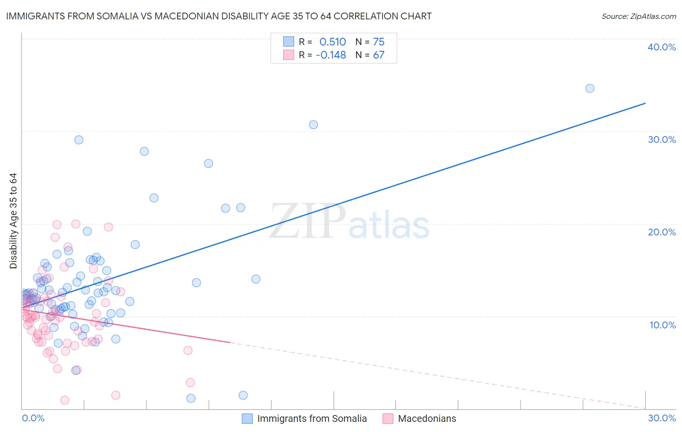Immigrants from Somalia vs Macedonian Disability Age 35 to 64