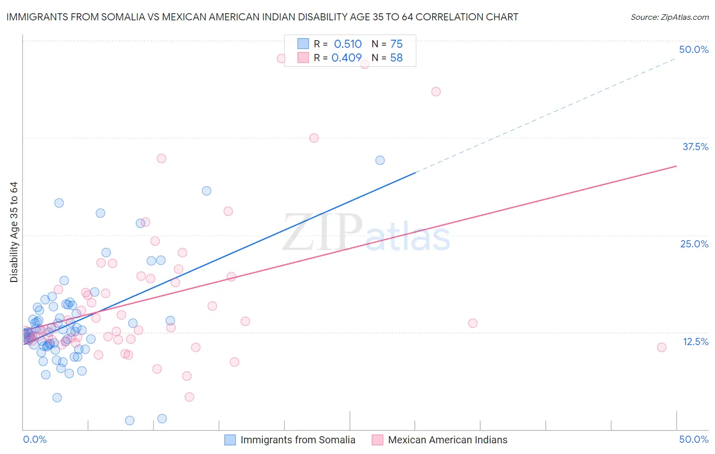 Immigrants from Somalia vs Mexican American Indian Disability Age 35 to 64