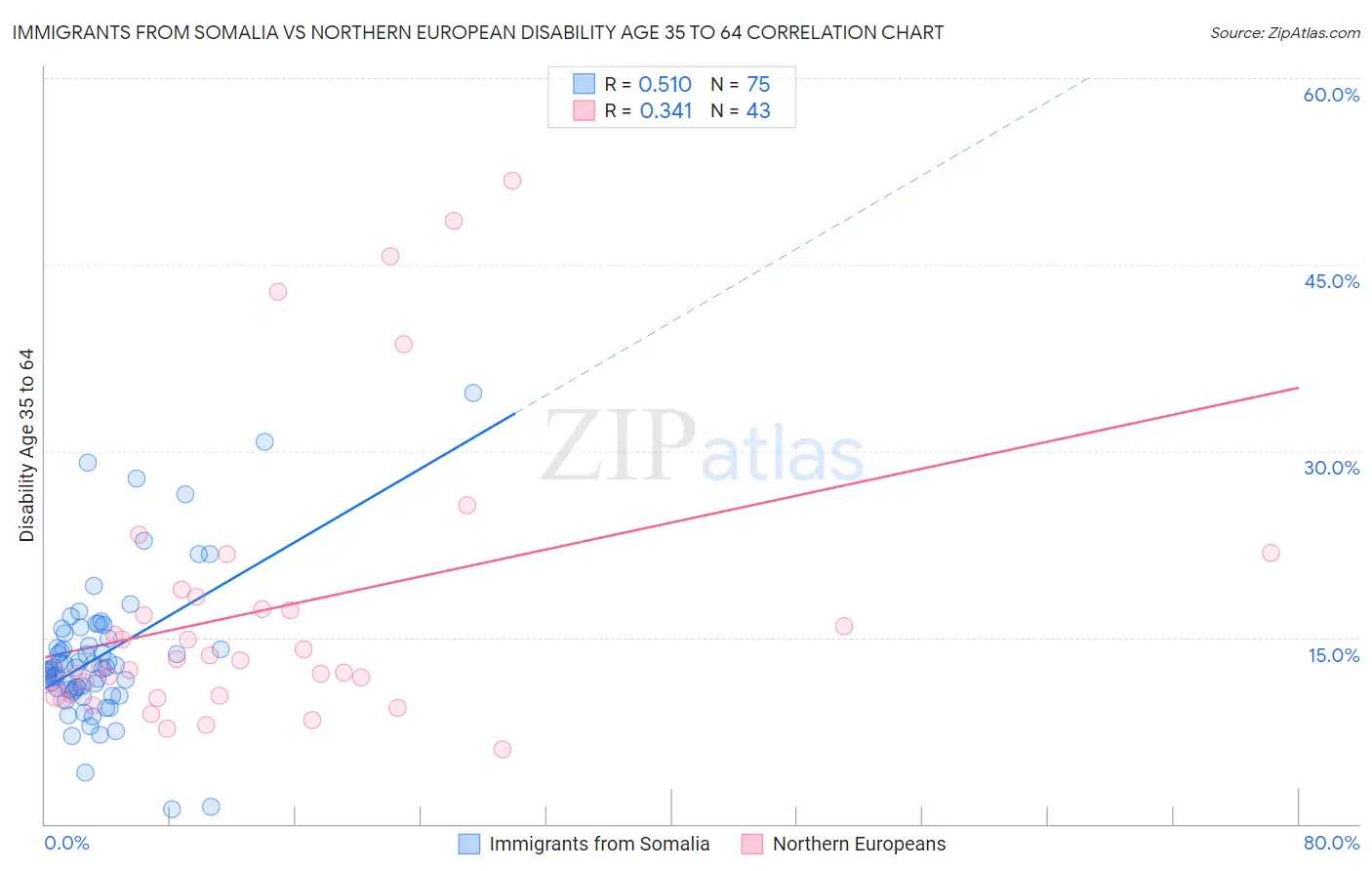 Immigrants from Somalia vs Northern European Disability Age 35 to 64