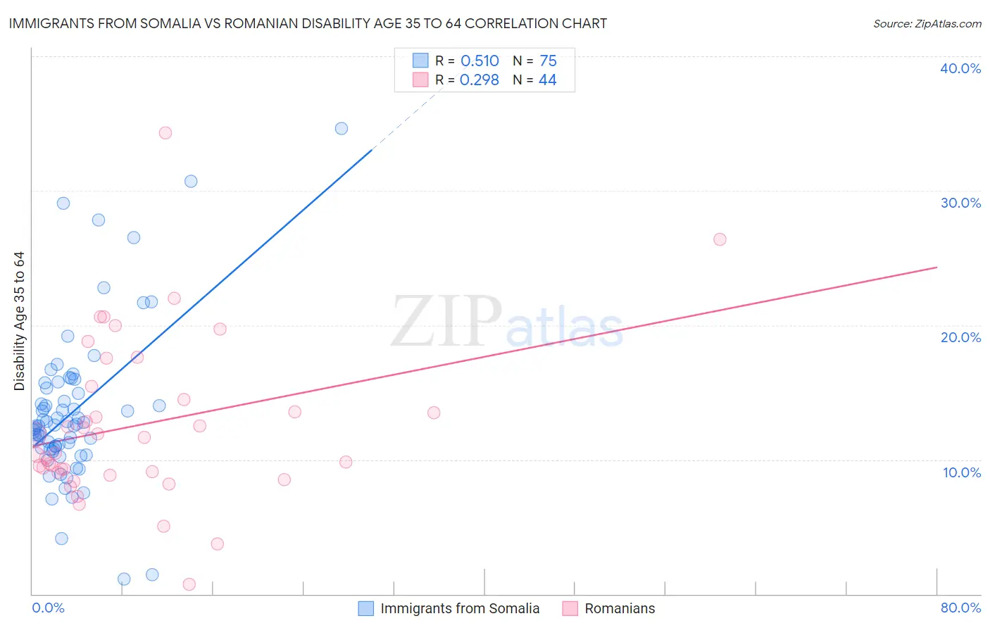 Immigrants from Somalia vs Romanian Disability Age 35 to 64