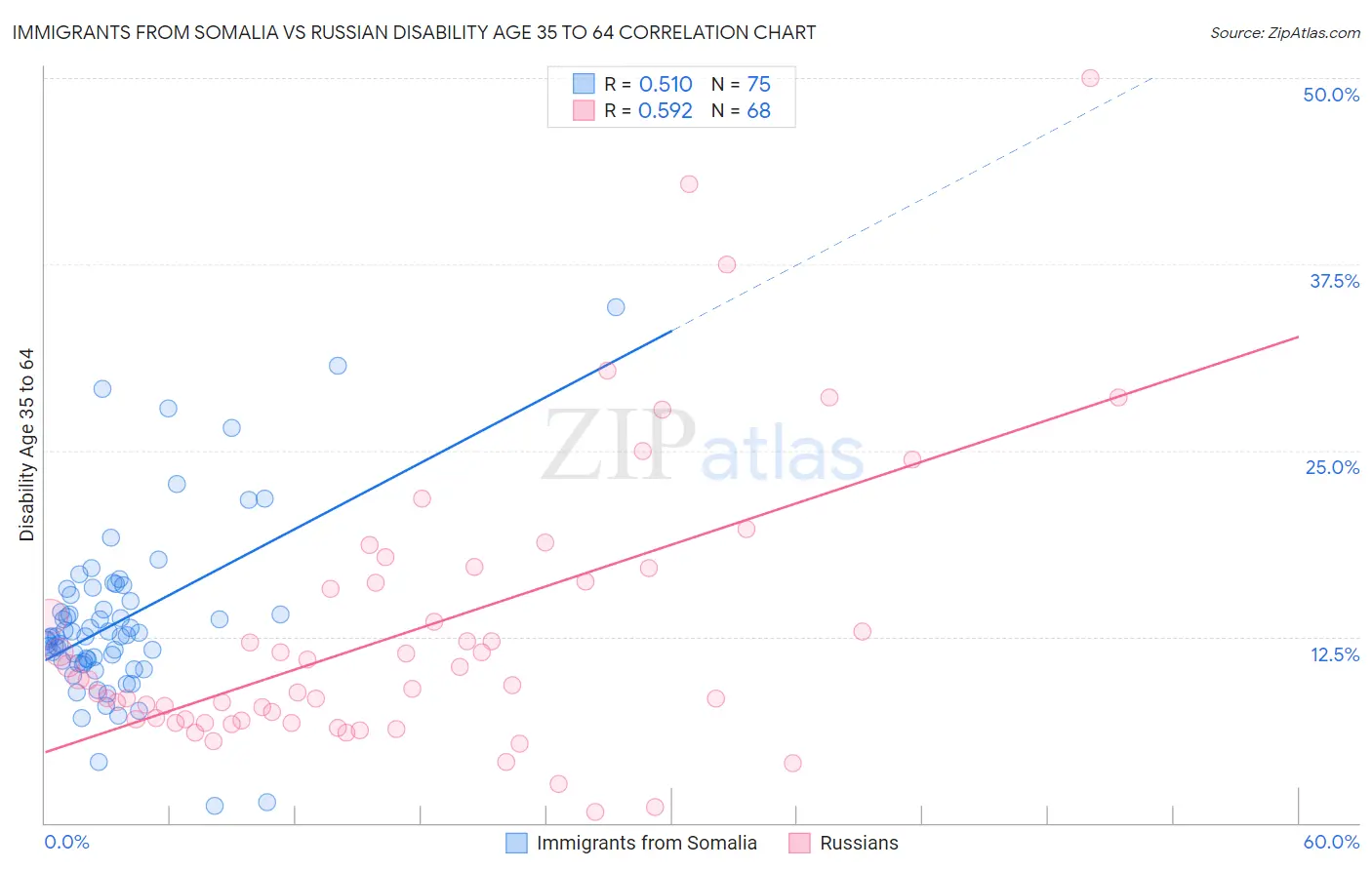 Immigrants from Somalia vs Russian Disability Age 35 to 64