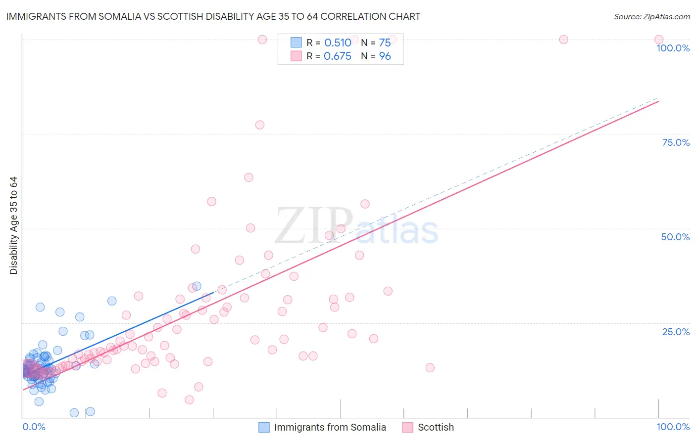 Immigrants from Somalia vs Scottish Disability Age 35 to 64