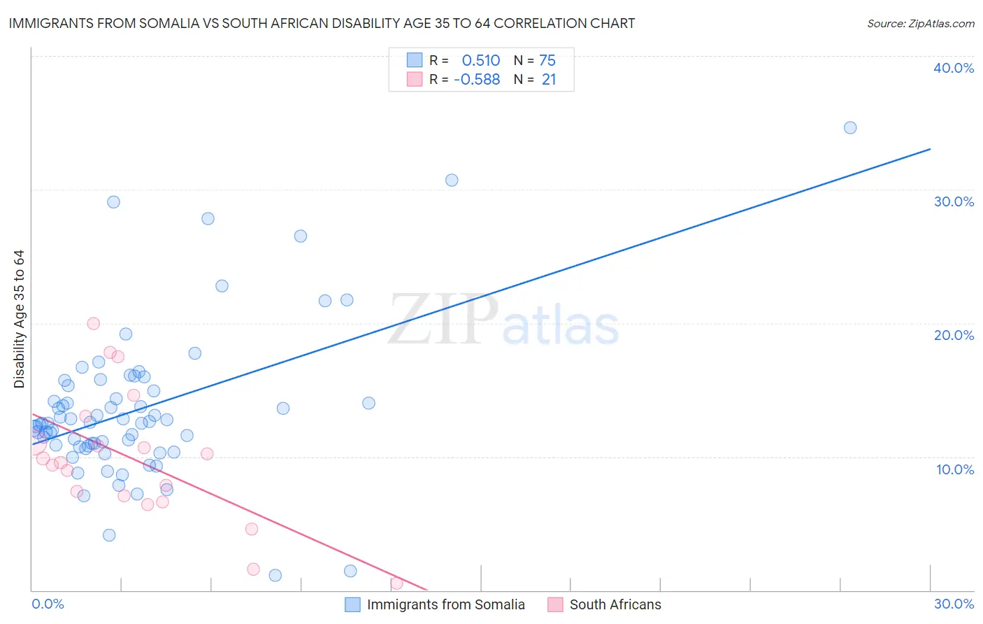 Immigrants from Somalia vs South African Disability Age 35 to 64