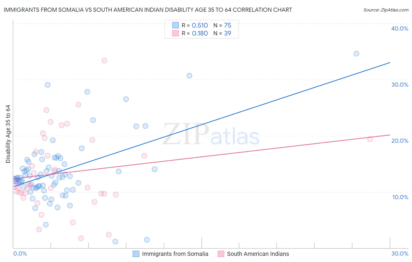 Immigrants from Somalia vs South American Indian Disability Age 35 to 64
