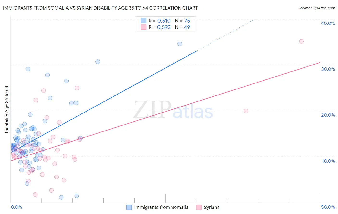 Immigrants from Somalia vs Syrian Disability Age 35 to 64