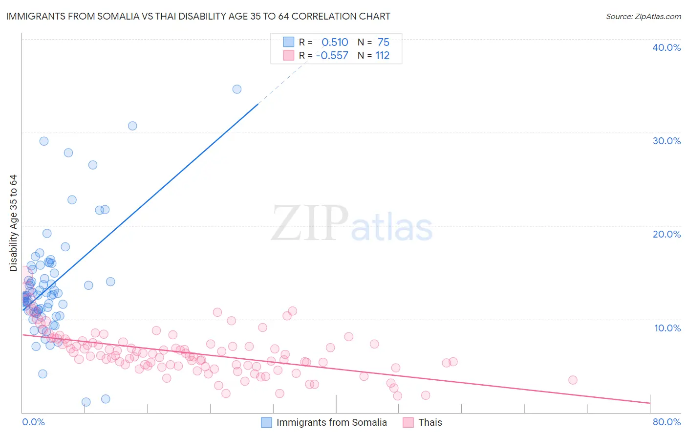 Immigrants from Somalia vs Thai Disability Age 35 to 64