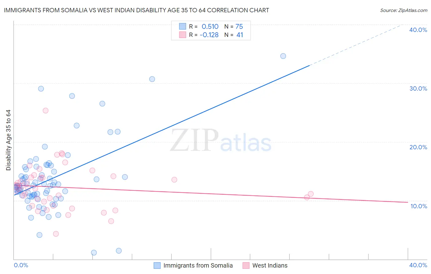 Immigrants from Somalia vs West Indian Disability Age 35 to 64