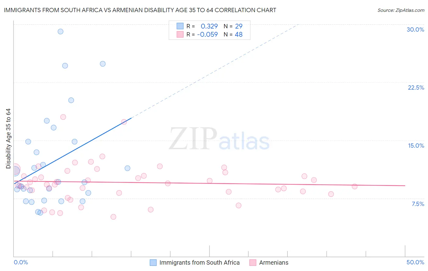 Immigrants from South Africa vs Armenian Disability Age 35 to 64