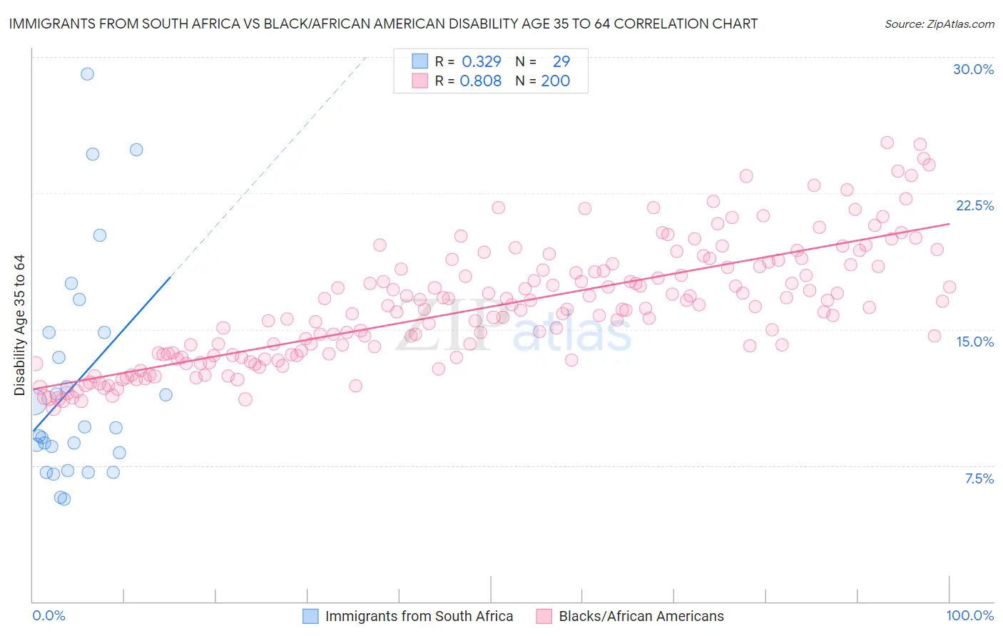 Immigrants from South Africa vs Black/African American Disability Age 35 to 64