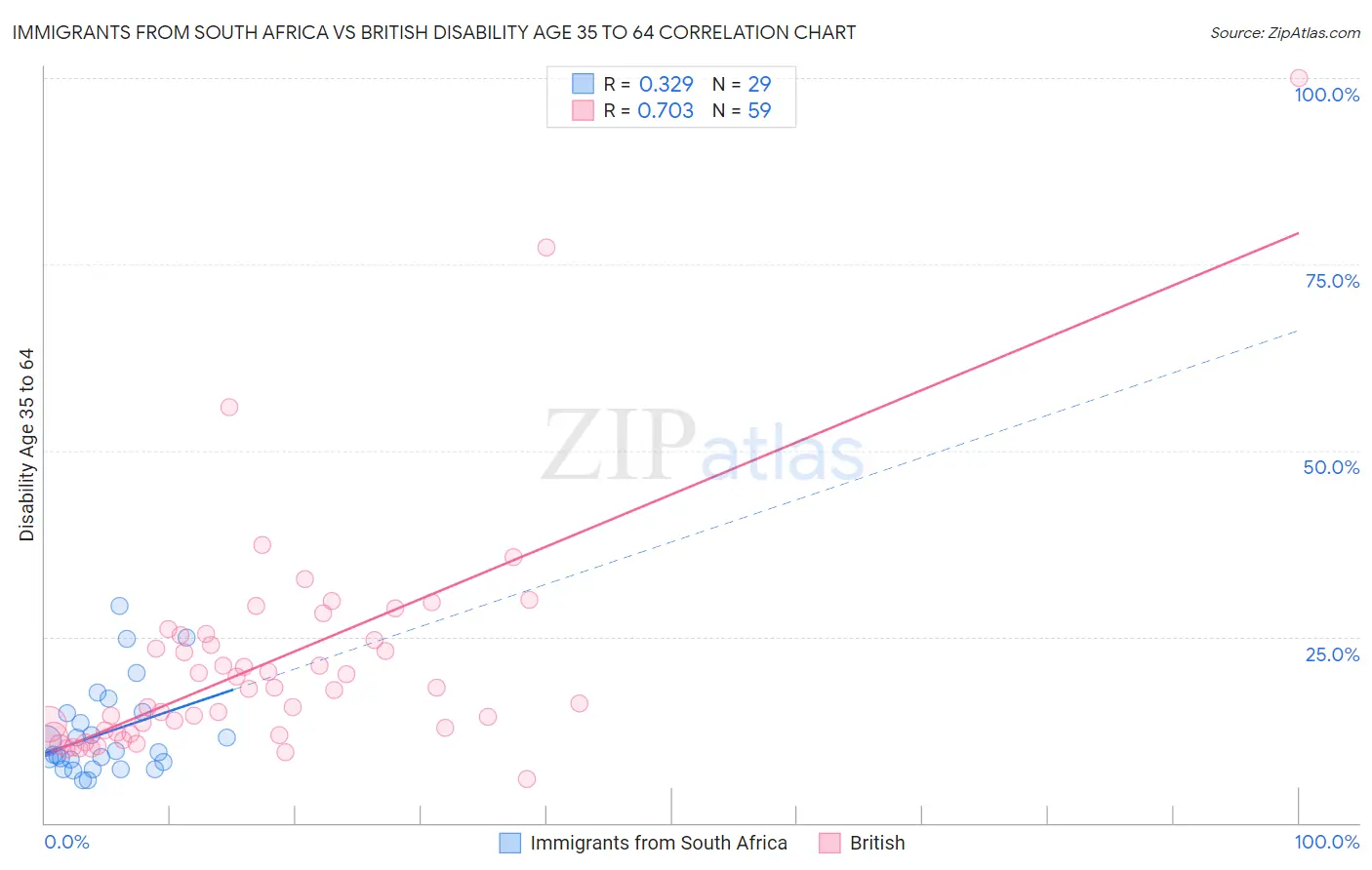 Immigrants from South Africa vs British Disability Age 35 to 64