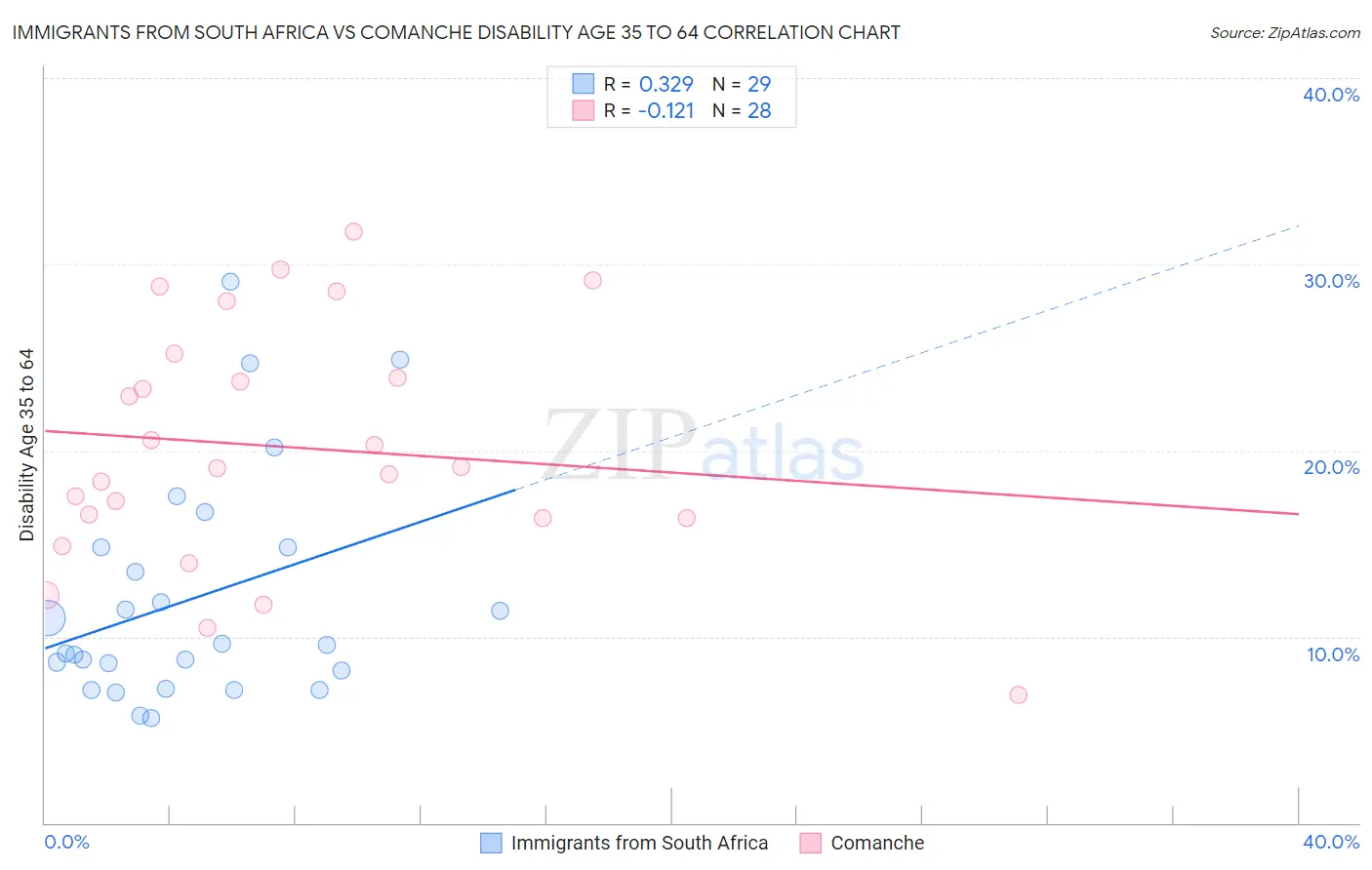 Immigrants from South Africa vs Comanche Disability Age 35 to 64