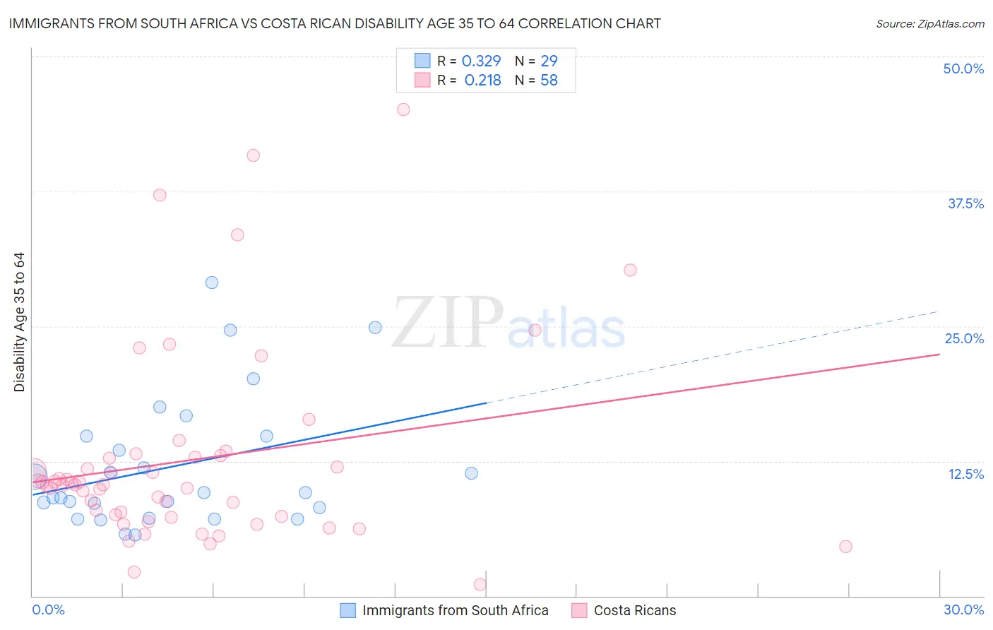 Immigrants from South Africa vs Costa Rican Disability Age 35 to 64