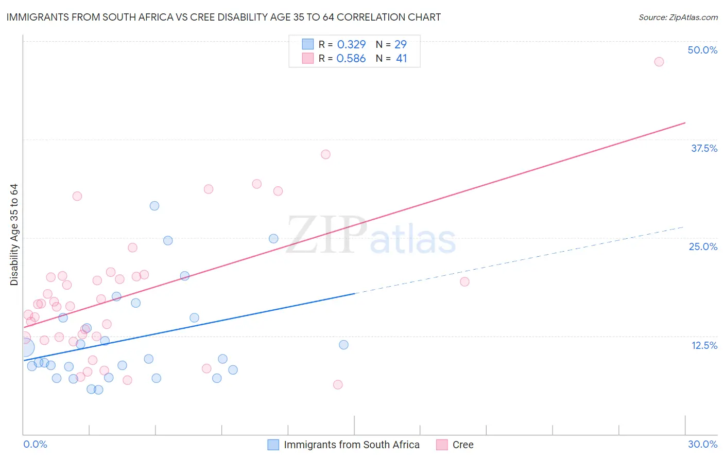 Immigrants from South Africa vs Cree Disability Age 35 to 64