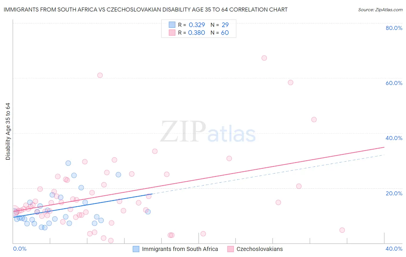 Immigrants from South Africa vs Czechoslovakian Disability Age 35 to 64